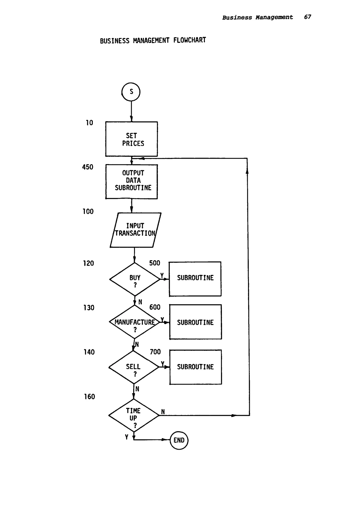 Business Management: Second page, flowchart of program execution